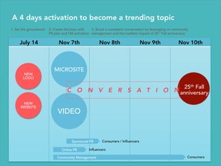 A 4 days activation to become a trending topic 
2. Create the buzz with 
PR plan and CM 
activation 
3. Boost a consistent...