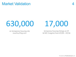 Market Validation 4
630,000
on temporary housing site
couchsurfing.com
17,000
temporary housing listings on SF
& NYC Craigslist from 07/09 – 07/16
Template by PitchDeckCoach.com
 