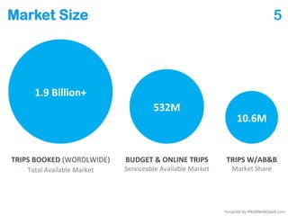 Market Size 5
1.9 Billion+
TRIPS BOOKED (WORDLWIDE)
Total Available Market
532M
BUDGET & ONLINE TRIPS
Serviceable Available Market
10.6M
TRIPS W/AB&B
Market Share
Template by PitchDeckCoach.com
 