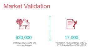 Market Validation
630,000 17,000
On temporary housing site
couchsurfing.com
Temporary housing listings on SF &
NYC Craigslist from 07/09 –07/16
 