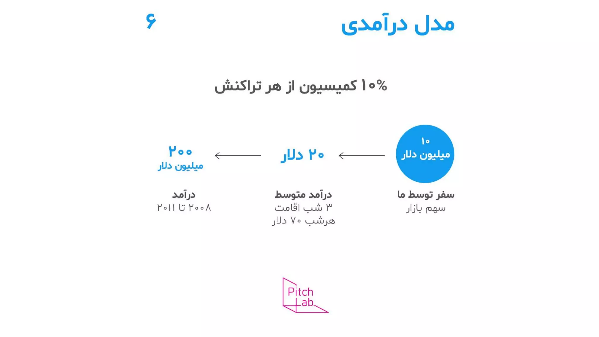 Airbnb Persian form | PPT