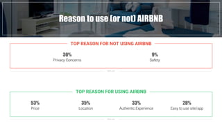 Fast Food industry in numbersReason to use (or not) AIRBNB
Skift.com
TOP REASON FOR NOT USING AIRBNB
30%
Privacy Concerns
9%
Safety
Skift.com
TOP REASON FOR USING AIRBNB
53%
Price
35%
Location
33%
Authentic Experience
28%
Easy to use site/app
 