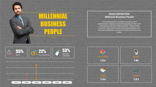 QUICK DEFINITION:
Millennial Business People
18-34 Entrepreneurs, business owners, or just
professionals, Cubeyou's business people put their work
and career at the top of their priorities. They are fully
invested in their jobs for both economical reasons and
personal satisfaction, and tend to follow business news
online.
30%
60%
0
90%
15-17 18-24 25-34 35-44 45-54 55-64
55%
MALE
22%
In a relationship
53%
WITHOUT
CHILDREN
PARTY GOERS
1.6 x
FOOD
LOVERS
1.4 x
GAMERS
1.2 x
TECHIES
1.6x
MILLENNIAL
BUSINESS
PEOPLE
• • •
•••
 