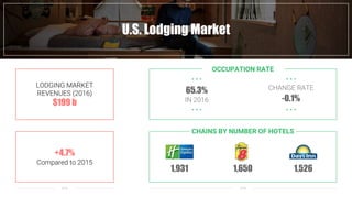 U.S. Lodging Market
LODGING MARKET
REVENUES (2016)
$199 b
STR
+4.7%
Compared to 2015
65.3%
IN 2016
1,931
STR
1,650 1,526
CHAINS BY NUMBER OF HOTELS
OCCUPATION RATE
CHANGE RATE
-0.1%
• • • • • •
• • • • • •
 