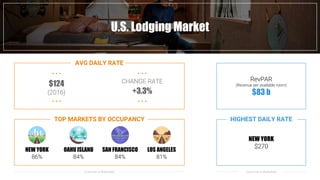 U.S. Lodging Market
NEW YORK
$270
AVG DAILY RATE
TOP MARKETS BY OCCUPANCY
RevPAR
(Revenue per available room)
$83 b
Cushman & Wakefield Cushman & Wakefield
HIGHEST DAILY RATE
$124
(2016)
CHANGE RATE
+3.3%
• • • • • •
• • • • • •
NEW YORK
86%
OAHU ISLAND
84%
SAN FRANCISCO
84%
LOS ANGELES
81%
 