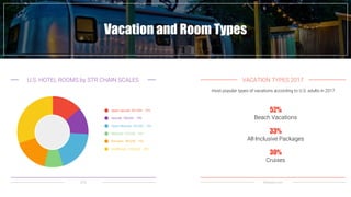 Fast Food industry in numbersVacation and Room Types
52%
Beach Vacations
33%
All-Inclusive Packages
30%
Cruises
most popular types of vacations according to U.S. adults in 2017
Statista.com
Upper Upscale 591,054 12%
Upscale 706,653 14%
Upper Midscale 922,503 18%
Midscale 475,256 10%
Economy 782,220 16%
Unaffiliated 1,523,362 30%
U.S. HOTEL ROOMS by STR CHAIN SCALES VACATION TYPES 2017
STR
 