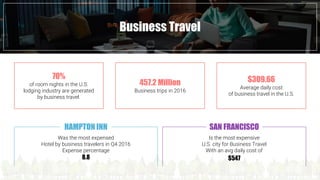 Fast Food industry in numbersBusiness Travel
70%
of room nights in the U.S.
lodging industry are generated
by business travel.
457.2 Million
Business trips in 2016
$309.66
Average daily cost
of business travel in the U.S.
SAN FRANCISCOHAMPTON INN
Is the most expensive
U.S. city for Business Travel
With an avg daily cost of
$547
Was the most expensed
Hotel by business travelers in Q4 2016
Expense percentage
8.8
 