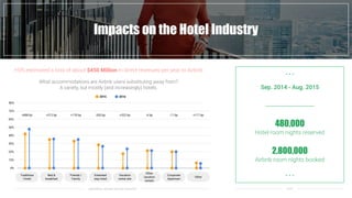20%
60%
40%
0%
50%
10%
30%
80%
70%
Fast Food industry in numbersImpacts on the Hotel Industry
Traditiona
l hotel
Bed &
breakfast
Friends /
Family
Extended
stay hotel
Vacation
rental site
Other
vacation
rentals
Corporate
Apartmen
Other
AlphaWise, Morgan Stanley Research
+888 bp +212 bp +176 bp -265 bp +322 bp -6 bp -11 bp +117 bp
HVS estimated a loss of about $450 Million In direct revenues per year to Airbnb
What accommodations are Airbnb users substituting away from?
A variety, but mostly (and increasingly) hotels.
20162015
HVS
Sep. 2014 - Aug. 2015
• • •
480,000
Hotel room nights reserved
2,800,000
Airbnb room nights booked
• • •
 