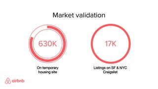 Market validation
630K
On temporary
housing site
Listings on SF & NYC
Craigslist
17K
 