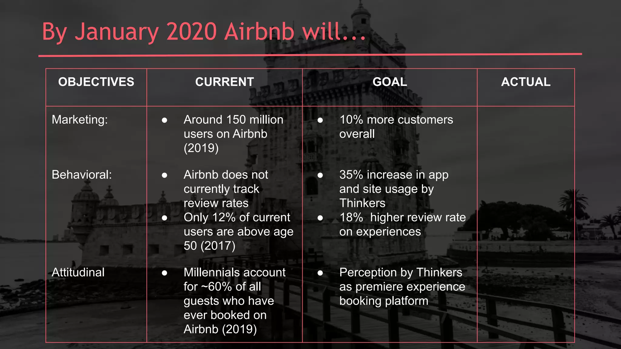 Example (2)By January 2020 Airbnb will...
OBJECTIVES CURRENT GOAL ACTUAL
Marketing: ● Around 150 million
users on Airbnb
(2019)
● 10% more customers
overall
Behavioral: ● Airbnb does not
currently track
review rates
● Only 12% of current
users are above age
50 (2017)
● 35% increase in app
and site usage by
Thinkers
● 18% higher review rate
on experiences
Attitudinal ● Millennials account
for ~60% of all
guests who have
ever booked on
Airbnb (2019)
● Perception by Thinkers
as premiere experience
booking platform
 