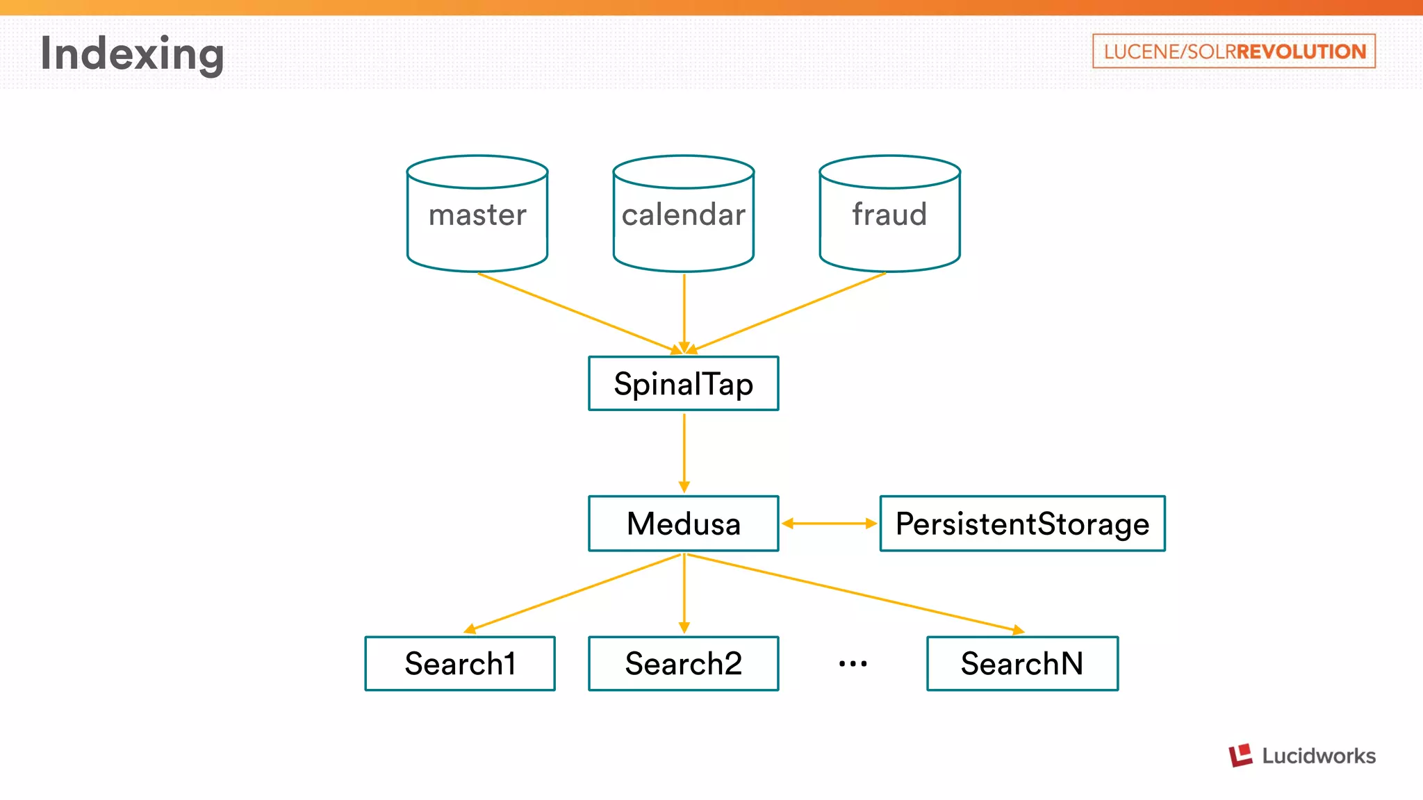 Indexing 
master calendar fraud 
SpinalTap 
Medusa PersistentStorage 
Search1 Search2 … SearchN 
 