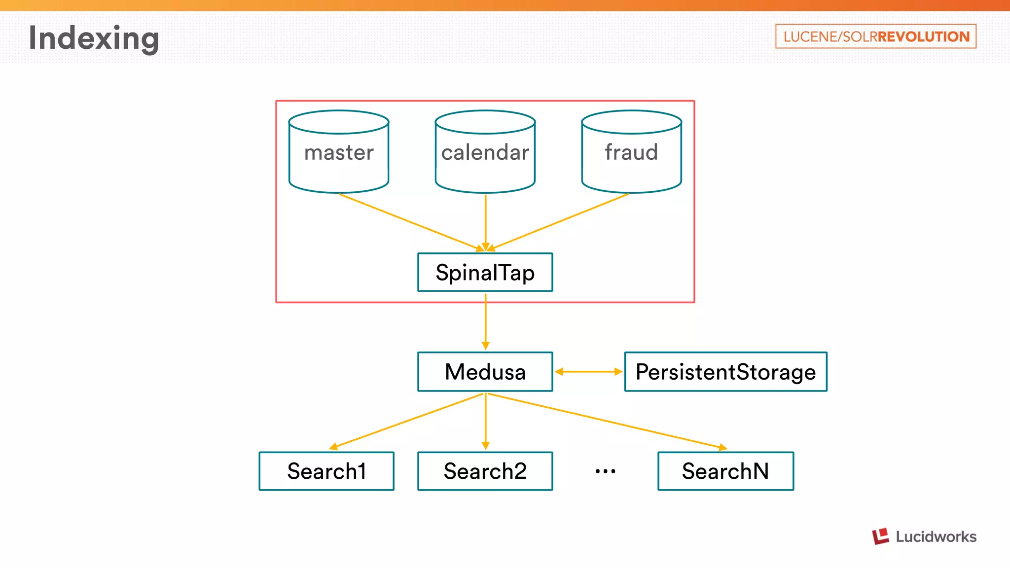 Indexing 
master calendar fraud 
SpinalTap 
Medusa PersistentStorage 
Search1 Search2 … SearchN 
 