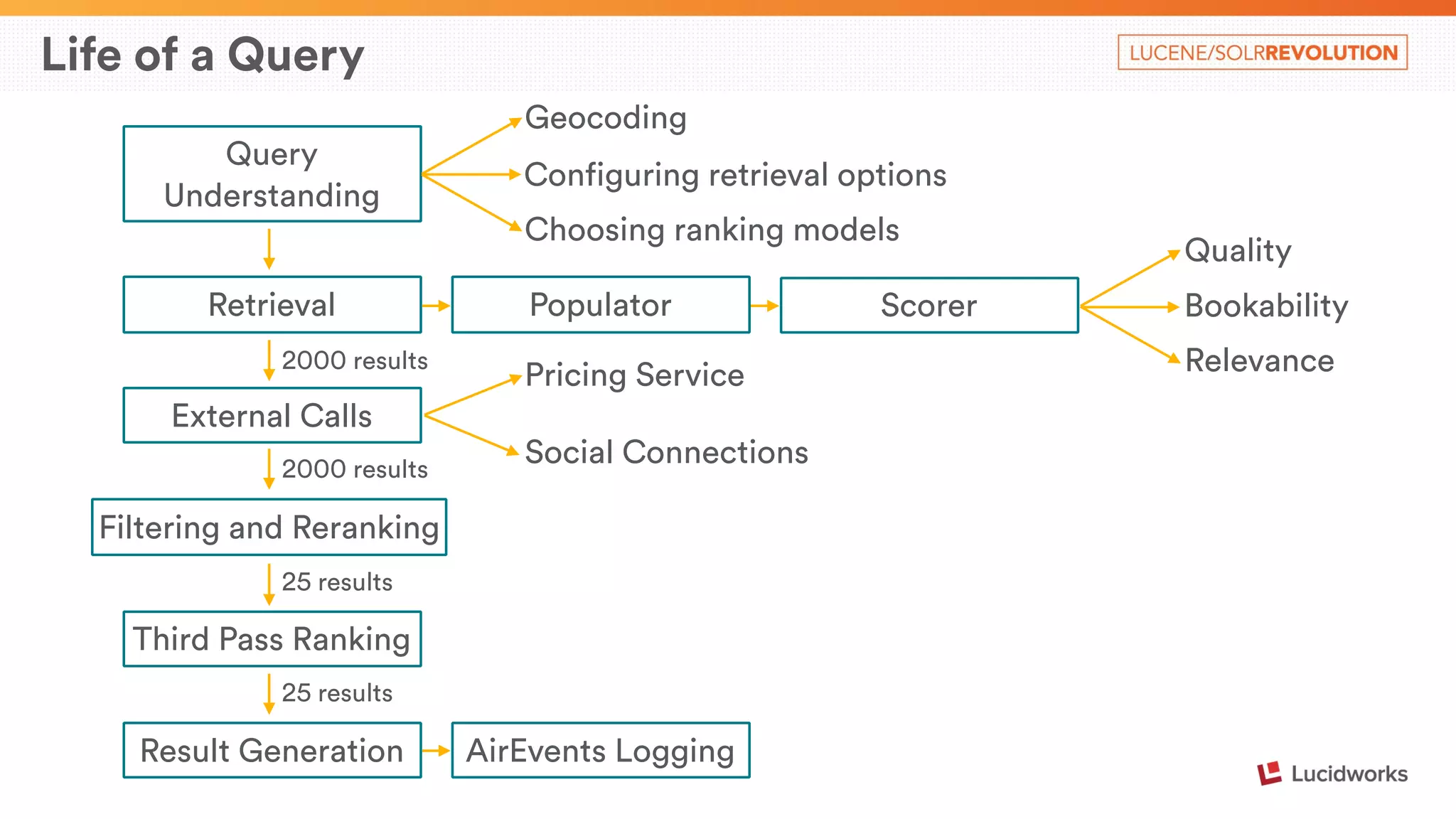Life of a Query 
Query 
Understanding 
Retrieval 
External Calls 
Geocoding 
Configuring retrieval options 
Choosing ranking models Quality 
Populator Scorer 
2000 results 
Third Pass Ranking 
Result Generation AirEvents Logging 
Bookability 
2000 results Relevance 
Filtering and Reranking 
Pricing Service 
Social Connections 
25 results 
25 results 
 