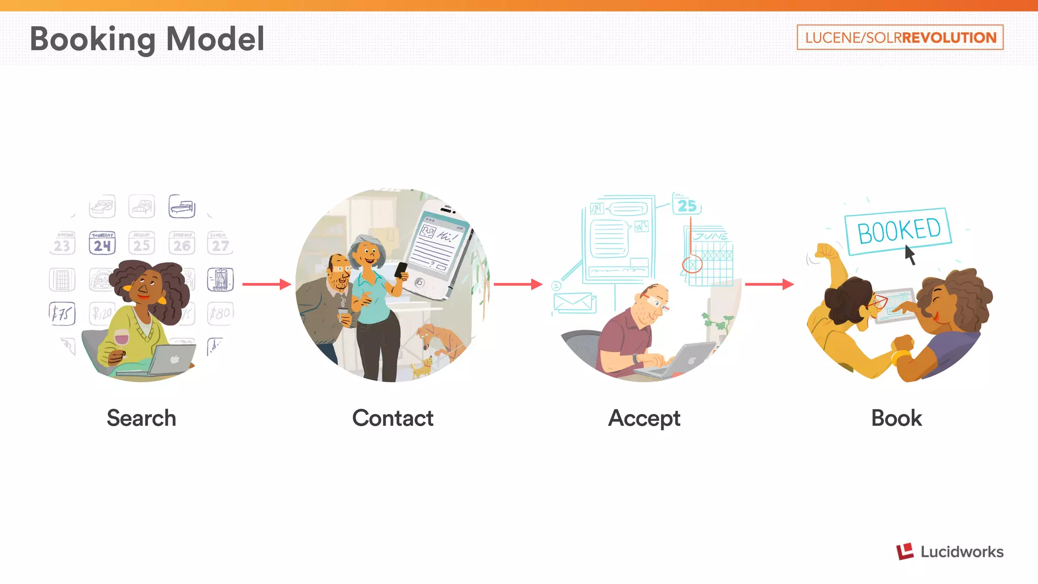 Booking Model 
Search Contact Accept Book 
 