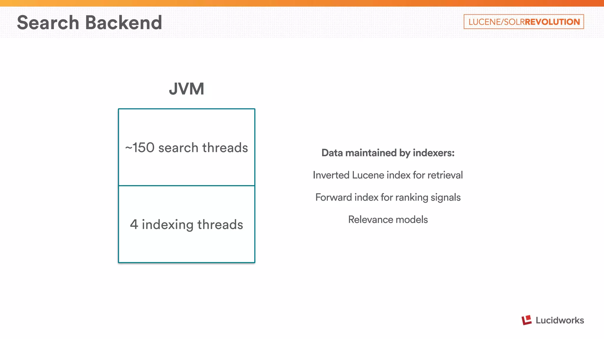 Search Backend 
~150 search threads 
4 indexing threads 
Data maintained by indexers: 
Inverted Lucene index for retrieval 
Forward index for ranking signals 
Relevance models 
JVM 
 