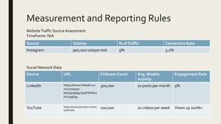 Measurement and Reporting Rules
Source URL Follower Count Avg. Weekly
Activity
Engagement Rate
LinkedIn https://www.linkedin.co
m/company-
beta/309694?pathWildca
rd=309694
500,000 10 posts per month 5%
YouTube https://www.youtube.com/us
er/Airbnb
100,000 10 videos per week Views up 200%+
Social Network Data
Source Volume % ofTraffic Conversion Rate
Instagram 900,000 unique visit 5% 3.2%
WebsiteTraffic Source Assessment
Timeframe: N/A
 