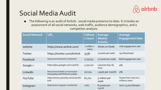 Social Media Audit
■ The following is an audit of Airbnb . social media presence to date. It includes an
assessment of all social networks, web traffic, audience demographics, and a
competitor analysis.
Social Network URL Followe
r Count
Average
Weekly
Activity
Average
Engagement Rate
website https://www.airbnb.com/ 1 million +
views
Varies on Deals 27% engagement rate
Twitter https://twitter.com/Airbnb 573K 20 posts per week 250 likes/tweet
Facebook https://www.facebook.com/airbnb/ 5,235,353 5-6 posts per week 80% engagement rate
Google + https://plus.google.com/+airbnb 3,190,520 Last post Sep 28,
2015
0%
LinkedIn https://www.linkedin.com/company-
beta/309694?pathWildcard=309694
332,554 1 post per month 0%
YouTube https://www.youtube.com/user/Air
bnb
61,722 3 videos per
week
Varies from 1000 to 1
millions views
Instagram https://www.instagram.com/airbnb/ 1.6m 8-9 posts per
month
Up to 25,000 likes/per
 