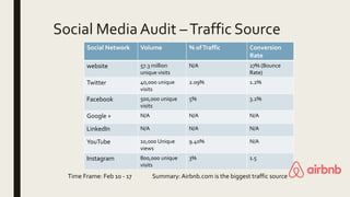 Social Media Audit –Traffic Source
Social Network Volume % ofTraffic Conversion
Rate
website 57.3 million
unique visits
N/A 27% (Bounce
Rate)
Twitter 40,000 unique
visits
2.09% 1.2%
Facebook 500,000 unique
visits
5% 3.2%
Google + N/A N/A N/A
LinkedIn N/A N/A N/A
YouTube 10,000 Unique
views
9.40% N/A
Instagram 800,000 unique
visits
3% 1.5
Time Frame: Feb 10 - 17 Summary: Airbnb.com is the biggest traffic source
 