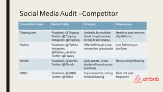 Competitor Name Media Profile Strength Weaknesses
Tripping.com Facebook: @Tripping
Twitter: @Tripping
Instagram: @Tripping
Umbrella for multiple
travel conglomerates.
Strong brand display
Needs to post more on
all platforms
FlipKey Facebook: @FlipKey
Instagram:
@Flipkey_vacation
Twitter: @Flipkey
Offered through a top
competitor, great posts
Low following on
platform
Wimdu Facebook: @Wimdu
Twitter: @Wimdu
Daily tweets. Great
display of brand across
platforms
Not a strong following
VRBO Facebook: @VRBO
Twitter: @VRBO
Top competitor, strong
media following
Does not post
frequently
Social Media Audit –Competitor
 