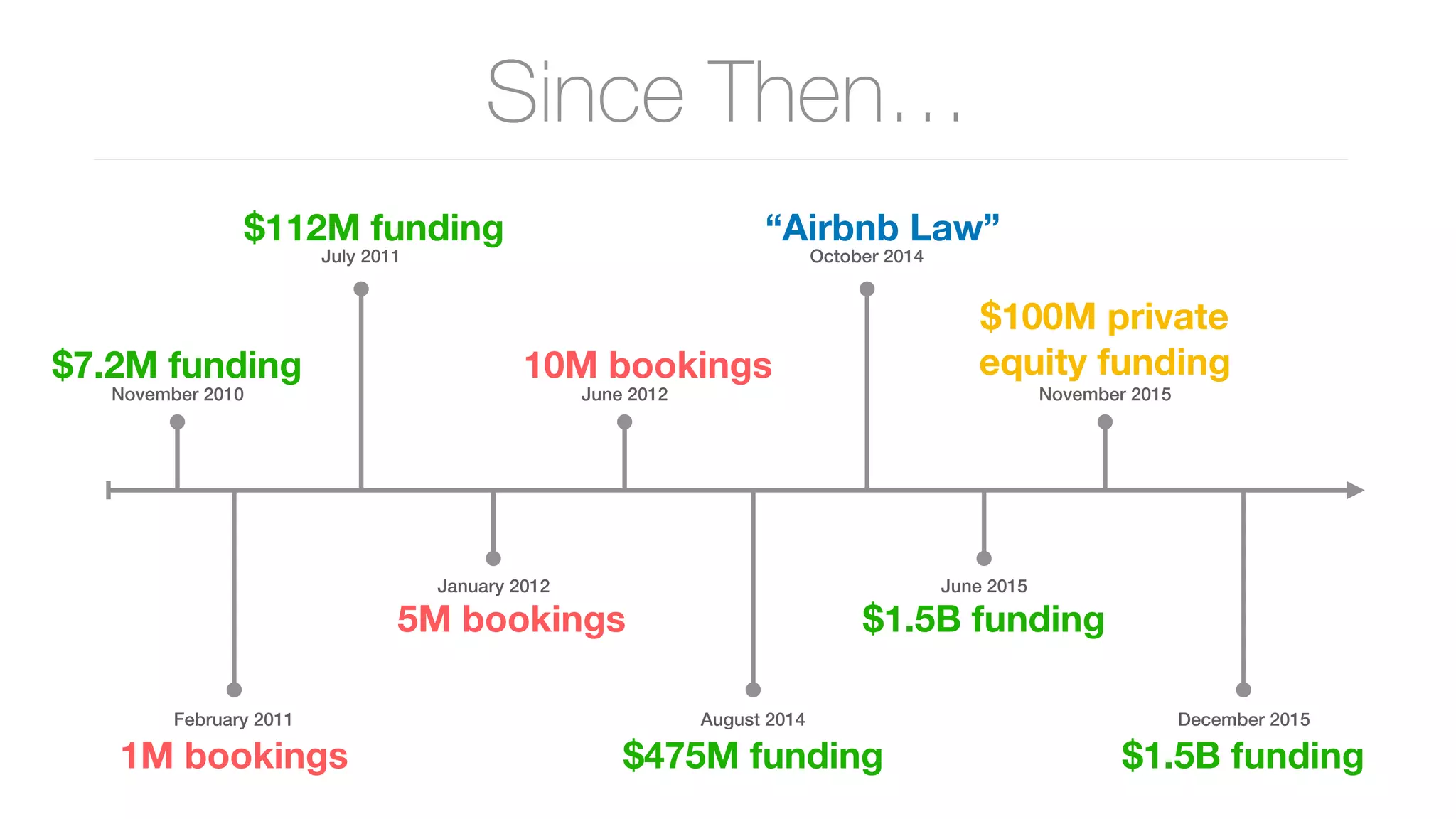 Since Then…
November 2010
July 2011
January 2012
August 2014February 2011
June 2012
October 2014
June 2015
November 2015
December 2015
$7.2M funding
$112M funding
$475M funding
$1.5B funding
$1.5B funding
$100M private
equity funding
“Airbnb Law”
10M bookings
5M bookings
1M bookings
 