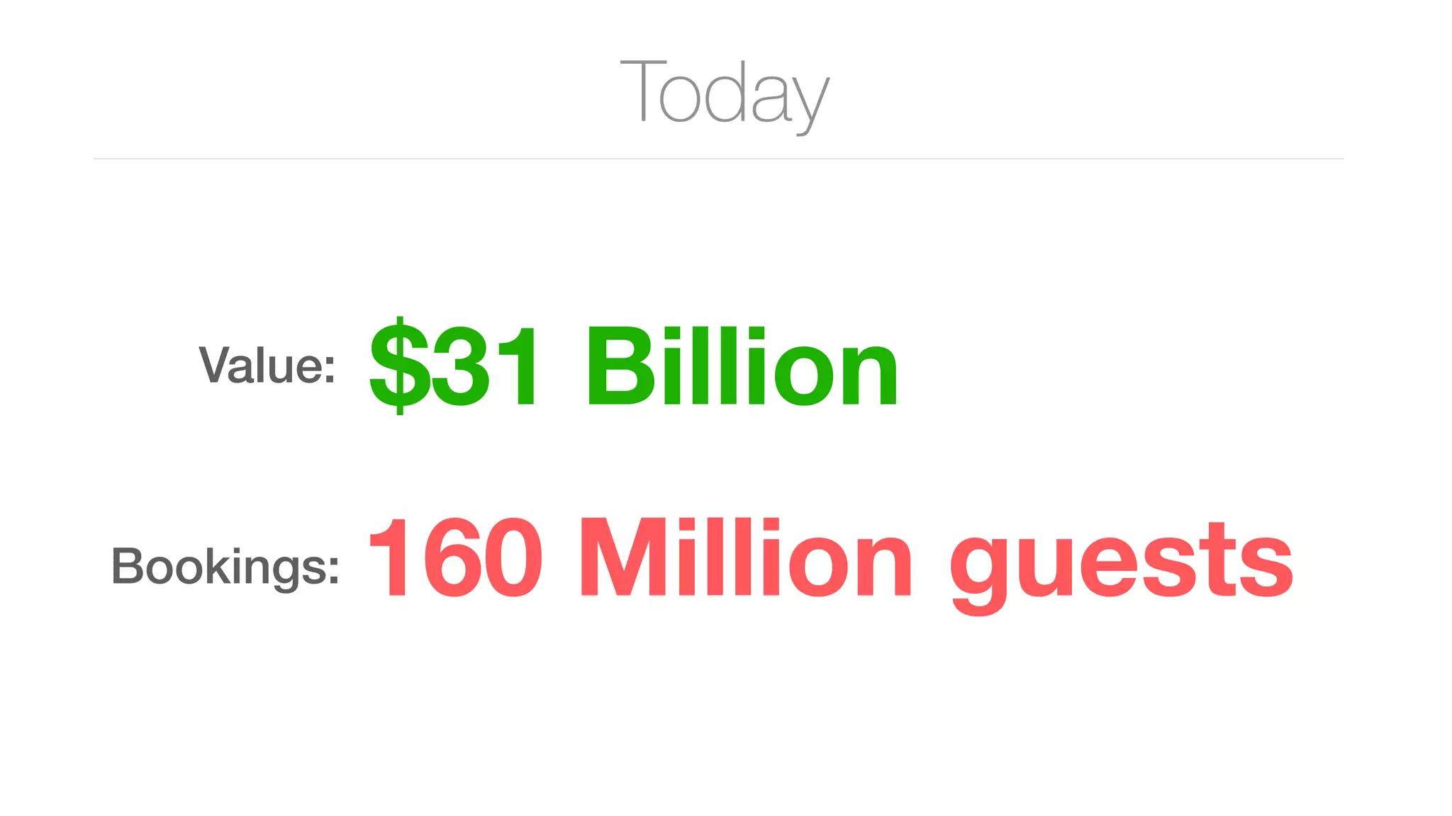 Today
Value:
Bookings:
$31 Billion
160 Million guests
 