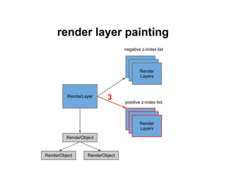render layer painting, hw accelerated

some RenderLayers have backing store GPU
texture
used for 3D transforms, <video>, <...