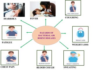 DIARRHEA
FATIGUE
COUGHING
SWEATING
FEVER
CHEST PAIN
WEIGHT LOSS
BLOOD COUGH
HAZARDS OF
BACTERIALAIR
BORNE DISEASES
 