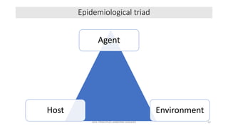 Epidemiological triad
Agent
Host Environment
GEN. PRINCIPLES-AIRBORNE DISEASES 12
 