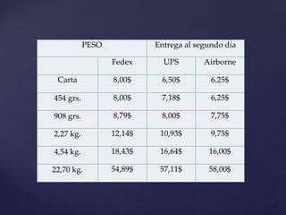 PESO

Entrega al segundo día
Fedex

UPS

Airborne

Carta

8,00$

6,50$

6.25$

454 grs.

8,00$

7,18$

6,25$

908 grs.

8,79$

8,00$

7,75$

2,27 kg.

12,14$

10,93$

9,75$

4,54 kg.

18,43$

16,64$

16,00$

22,70 kg.

54,89$

57,11$

58,00$

 