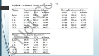 UPS:
Marketing:
USP has no or very little advertising till 1996.
The advertisements done later targeted high-volume
customers.
Operations: USP has air operations centered at one hub with 5
other regional hubs.
Technology: UPS developed website similar to FedEx
International Operations: USP also invested in globally
distribution (failed)
 