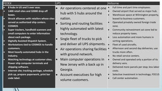 FEDEX UPS Airborne
 8 hubs in US and 5 over seas.
 1400 retail sites and 32000 drop off
boxes.
 Struck alliances with retailers whose sites
served as authorized ship centers.
 COSMOS
 Super trackers, handheld scanners and
small computers to enter information
about each package.
 Digitally Assisted Dispatch System.
 Workstations tied to COSMOS to handle
customers.
 Most heavily automated hubs in the
industry.
 Matching technology at customer sites;
Power ship computer terminals and
shipping software.
 Internet site; tracking package, schedule
pick up, prepare paperwork, print bar
code label.
 Air operations centered at one
hub with 5 hubs around the
nation.
 Sorting and routing facilities
highly automated with latest
technology.
 Single fleet of trucks to pick
and deliver all UPS shipments.
 Air operations sharing facilities
with ground network.
 Main computer operations in
New Jersey with a back up in
Georgia.
 Account executives for high
volume customers.
 Full time and part time employees.
 Owned airport that served as major hub.
 Warehouse space at Wilmington property,
leased to business customers.
 Operated privately owned foreign trade
zone.
 Community reinvestment act zone led to
reduce property taxes.
 Less automation and more humans in
sorting operations.
 Fleet of used aircrafts.
 Afternoon and second day deliveries; use
trucks more often.
 No retail service centers.
 Owned and operated only a portion of its
delivery vans.
 Delivered more parcels per stop; less labor
costs.
 Selective investment in technology; FOCUS
 Call center automation.
 