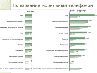 Пользование мобильным телефоном
G11
SMS
Навигационные сервисы
шаю музыку, записанную на телефон
Игры
Социальные сети и мессенджеры
Новости
Приложения
Радио/музыка онлайн
Затрудняюсь ответить
фон во время поездки в автомобиле 0.162
0.014
0.227
0.097
0.176
0.176
0.12
0.366
0.676
0.38
0.014
0.481
0.556
0.644
0.653
0.653
0.681
0.792
0.917
Делают с мобильного телефона хотя бы раз в неделю
Делают с мобильного телефона во время поездки на авто
SMS
Навигационные сервисы
Записанная музыка
Играю в игры
Новости
Приложения
Социальные сети и мессенджеры
Радио/музыка онлайн
Затрудняюсь ответить
Не использую телефон во время поездки в автомобиле 0.308
0.017
0.2
0.158
0.075
0.108
0.067
0.317
0.508
0.25
0.025
0.383
0.5
0.5
0.525
0.592
0.608
0.617
0.83
Москва Санкт- Петербург
 