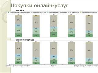 6%3%3%6%4%
64%
58%
49%
52%
36%
7%
6%
7%
7%
15%
9%
17%
17%
21%
28%
14%16%
24%
14%18%
Несколько раз в месяц и чаще Несколько раз в год Один-два раза в год и реже Не покупал(-а) Затрудняюсь ответить
Покупки онлайн-услуг
G13
Москва
Платные приложения для телефона Музыка Доступы в закрытые/платные раздел
4%2%1%
4%3%
68%69%
57%
64%
49%
11%10%
16%
9%
15%
7%9%
9%
14%
20%
10%10%
18%
8%13%
Санкт-Петербург
 