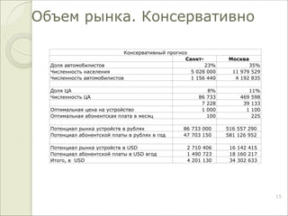 Объем рынка. Консервативно
G15
Консервативный прогноз
Санкт- Москва
Доля автомобилистов 23% 35%
Численность населения 5 028 000 11 979 529
Численность автомобилистов 1 156 440 4 192 835
Доля ЦА 8% 11%
Численность ЦА 86 733 469 598
7 228 39 133
Оптимальная цена на устройство 1 000 1 100
Оптимальная абонентская плата в месяц 100 225
Потенциал рынка устройств в рублях 86 733 000 516 557 290
Потенциал абонентской платы в рублях в год 47 703 150 581 126 952
Потенциал рынка устройств в USD 2 710 406 16 142 415
Потенциал абонентской платы в USD вгод 1 490 723 18 160 217
Итого, в USD 4 201 130 34 302 633
 