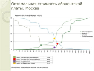 0
25
50
75
100
0
2
10
14
20
30
50
60
70
80
101
120
140
170
199
250
350
450
600
750
900
1200
2000
2500
2700
4000
6000
10000
слишком дорого
дорого
дешево
слишком дешево
Оптимальная стоимость абонентской
платы. Москва
G7
Месячная абонентская плата
Точка предельной дешевизны 100
Точка предельной дороговизны 300
Точка безразличия 200
Точка оптимальной цены 225
Оптимальная цена найдена методом ван Вестендорпа
 