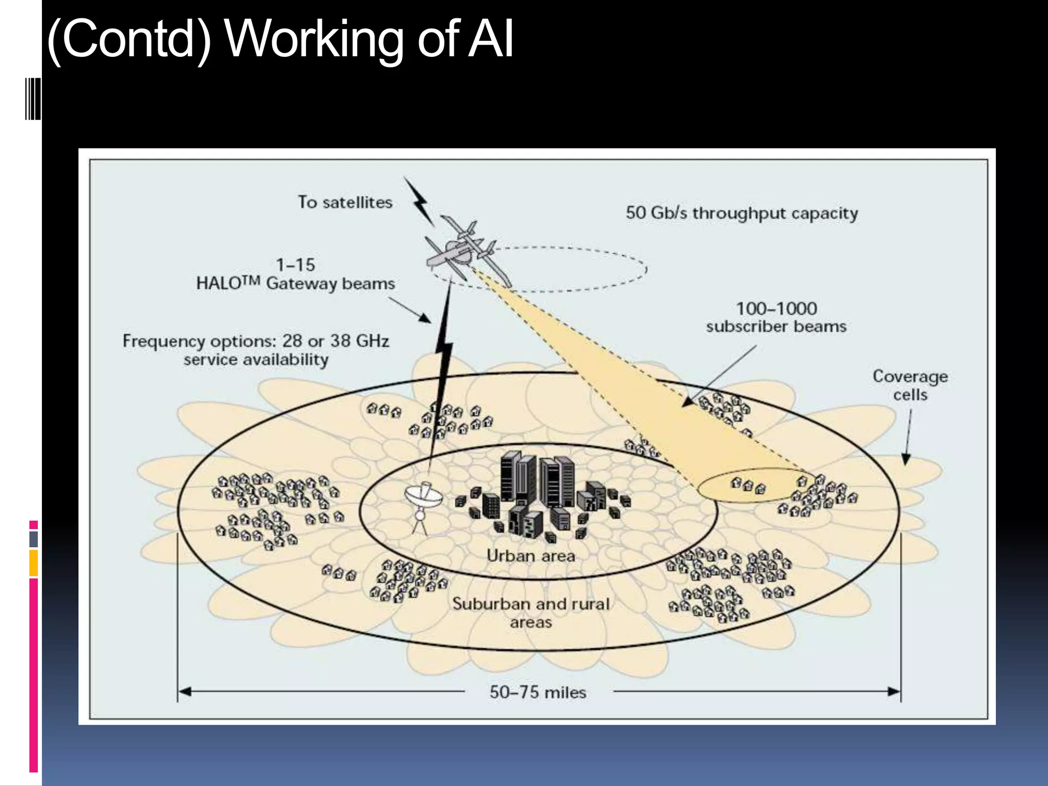 (Contd) Working of AI 
 