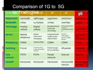 Technology 1G 2G/2.5G 3G 4G 5G 
Deployment 1970/1984 1980/1999 1990/2002 2000/2010 2014/2015 
Bandwidth 2kbps 14-64kbps 2mbps 200mbps >1gbps 
Technology Analog 
cellular 
Digital 
cellular 
Broadbandwidt 
h/cdma/ip 
technology 
Unified ip &seamless 
combo of 
LAN/WAN/WLAN/PA 
N 
4G+WWWW 
Service Mobile 
telephony 
Digital 
voice,short 
messaging 
Integrated high 
quality audio, 
video & data 
Dynamic 
information 
access, variable 
devices 
Dynamic information 
access, variable 
devices 
with AI capabilities 
Multiplexing FDMA TDMA/CDMA CDMA CDMA CDMA 
Switching Circuit Circuit/circuit for 
access network&air 
interface 
Packet except 
for air interface 
All packet All packet 
Core 
network 
PSTN PSTN Packet 
network 
Internet Internet 
Handoff Horizontal Horizontal Horizontal Horizontal& 
Vertical 
Horizontal& 
Vertical 
Comparison of 1G to 5G 
technologies 
 