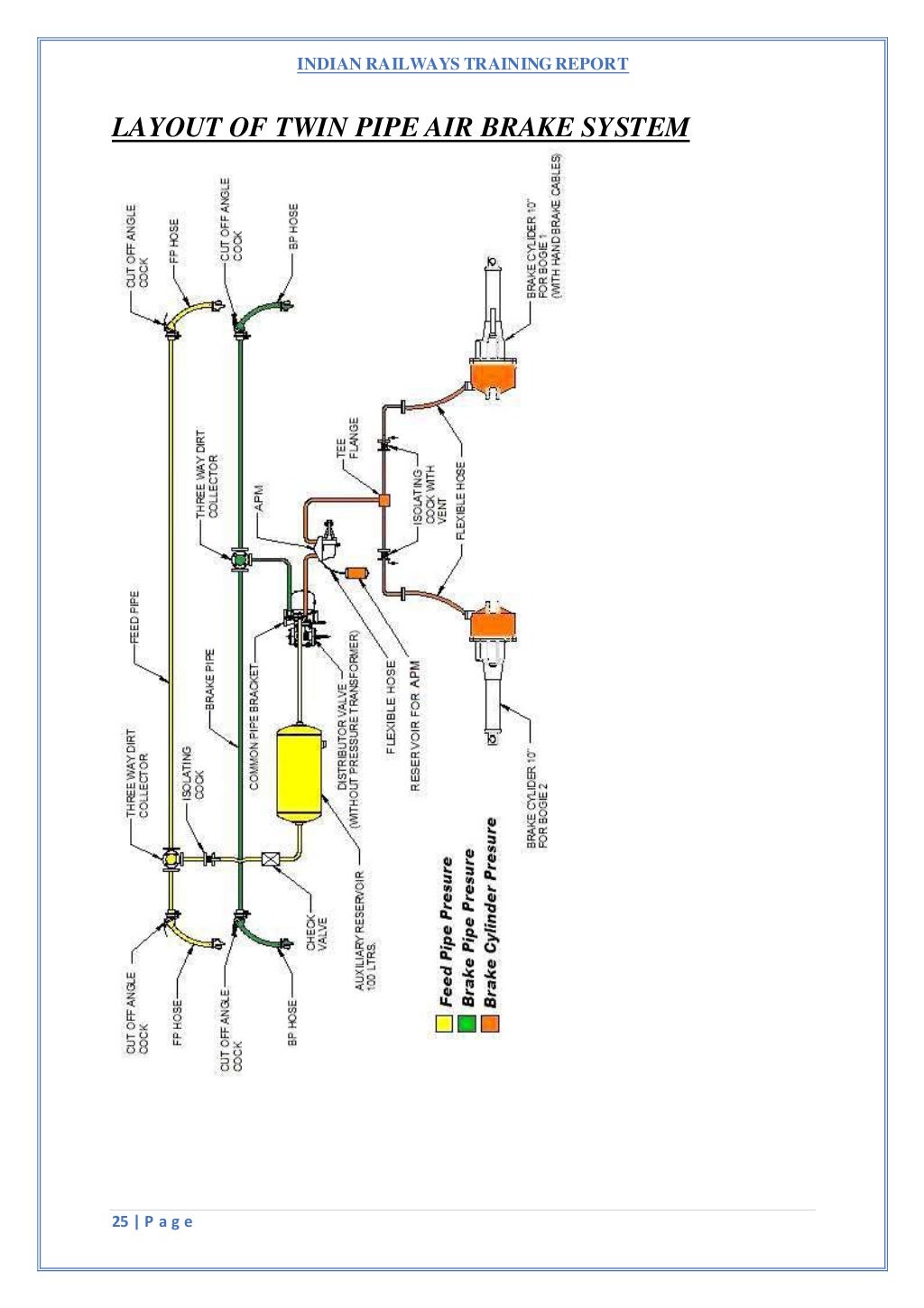 Air brake system in boxnhl wagon ,indian railways
