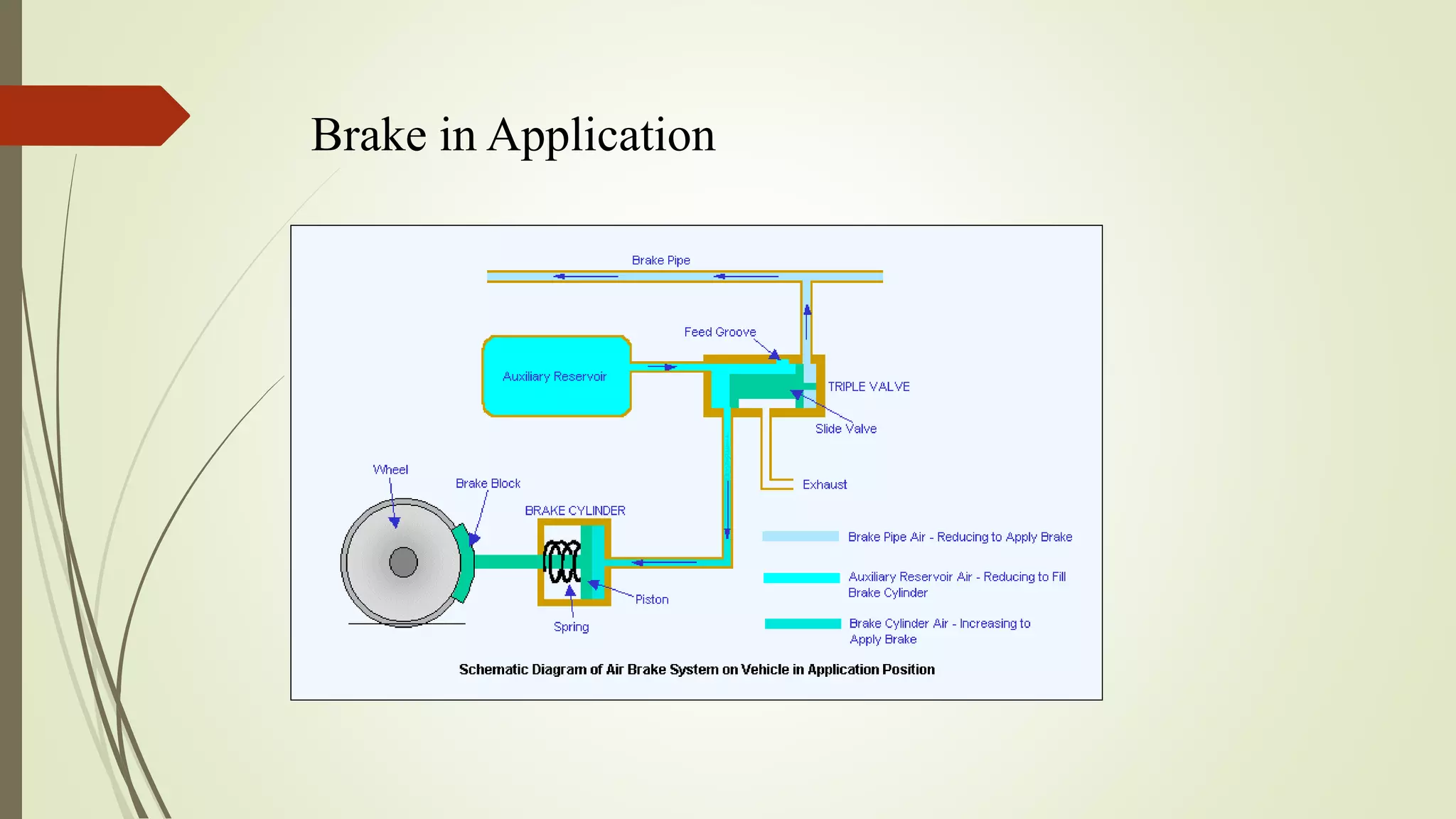 Air brake system in indian railways PPT