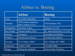 Airbus vs. Boeing Wikipedia http://en.wikipedia.org/wiki/ Forever New Frontiers Setting the standards Slogan 153,000 (2006) 55,000-57,000 Employees $61.5 billion (FY 2006) € 23.5 billion (2005) Revenue Commercial airliners Commercial airliners Products Aerospace & Defense Aerospace Industry W. James McNerney, Jr. CEO Thomas Enders, CEO Key People Chicago, Il, USA Toulouse, France Headquarter 1916 (Seattle, WA) 1970 (Airbus Industrie) 2001 (Airbus S.A.S.) Founded Public An EADS Subsidiary Entity Boeing Airbus 
