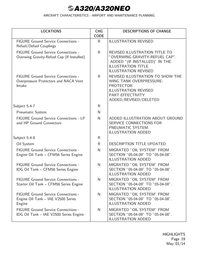 AIRCRAFT CHARACTERISTICS AIRPORT AND MAINTENANCE PLANNING Airbus A320