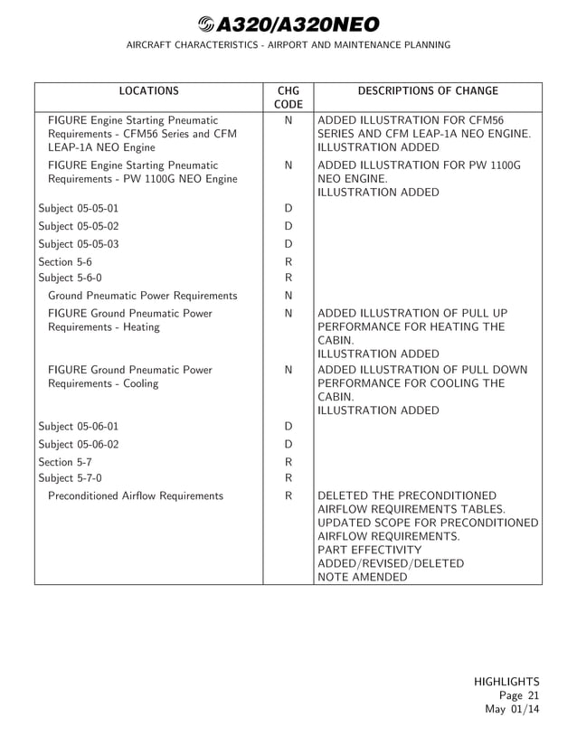 AIRCRAFT CHARACTERISTICS AIRPORT AND MAINTENANCE PLANNING Airbus A320