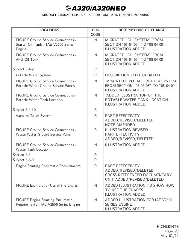 aircraft characteristics airport and maintenance planning A319, a320, a321 ata 00 documentation e airplane characteristics airport planning (ac) aircraft maintenance manual. aircraft characteristics airport and maintenance planning A319, a320, a321 ata 00 documentation e airplane characteristics airport planning (ac) aircraft maintenance manual.