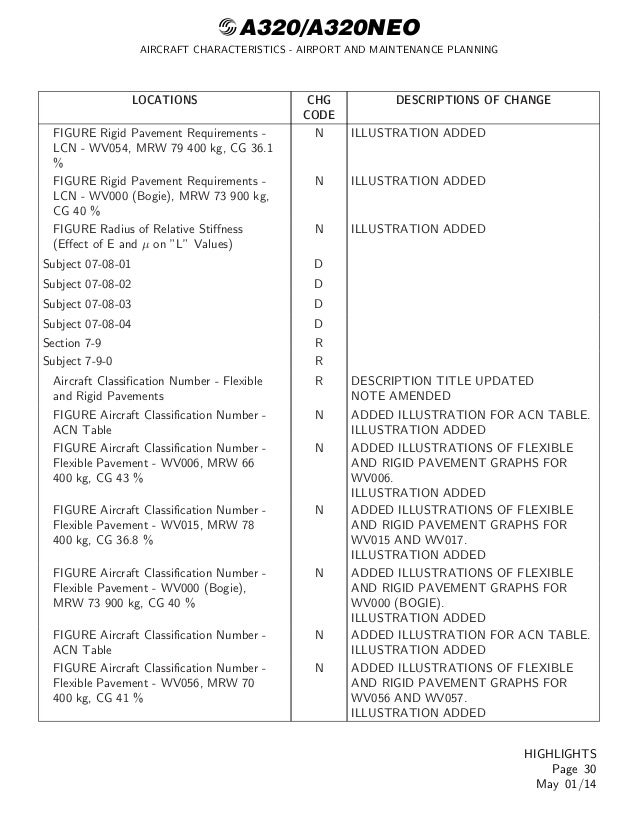 aircraft characteristics airport and maintenance planning A319, a320, a321 ata 00 documentation e airplane characteristics airport planning (ac) aircraft maintenance manual. aircraft characteristics airport and maintenance planning A319, a320, a321 ata 00 documentation e airplane characteristics airport planning (ac) aircraft maintenance manual.
