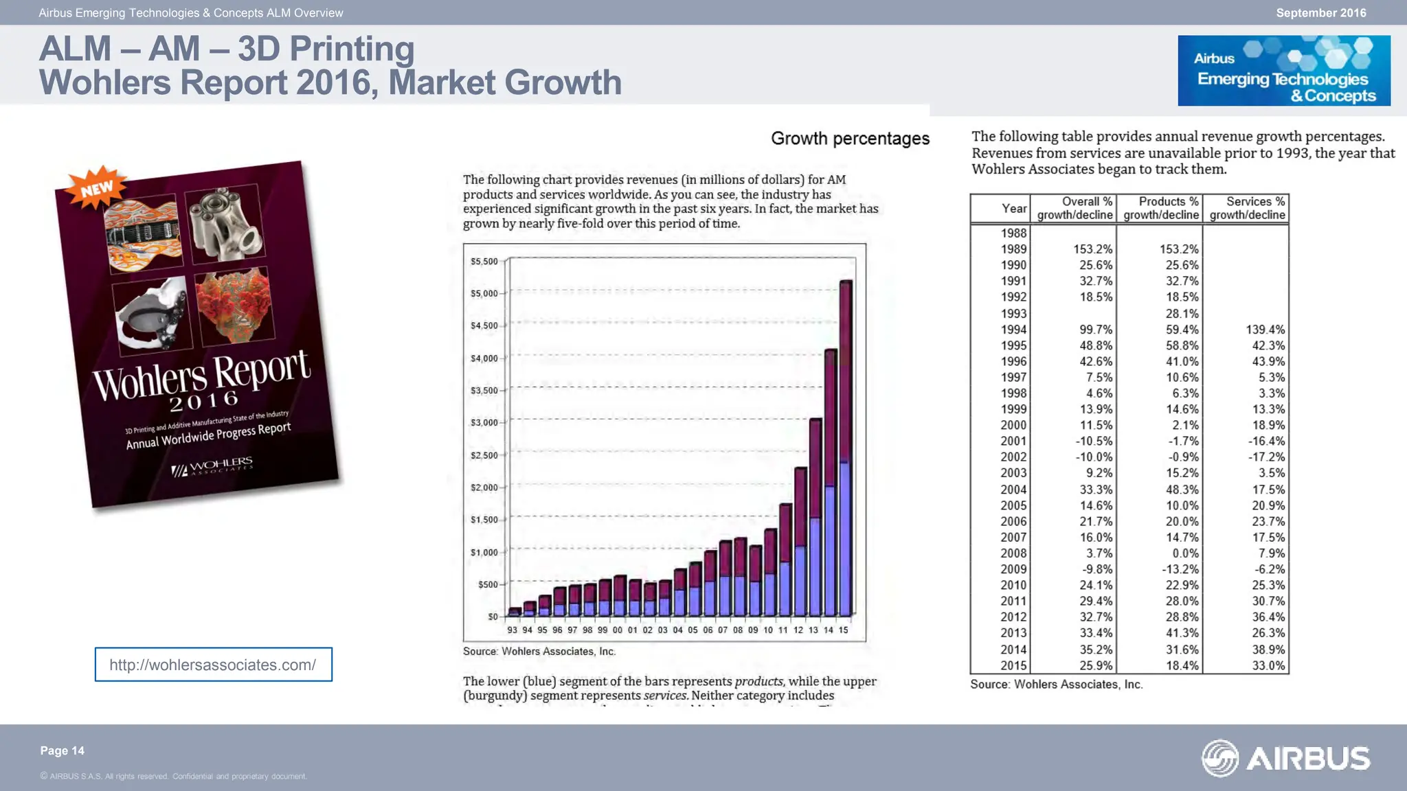 © AIRBUS S.A.S. All rights reserved. Confidential and proprietary document.
ALM – AM – 3D Printing
Wohlers Report 2016, Market Growth
September 2016
Airbus Emerging Technologies & Concepts ALM Overview
Page 14
http://wohlersassociates.com/
 