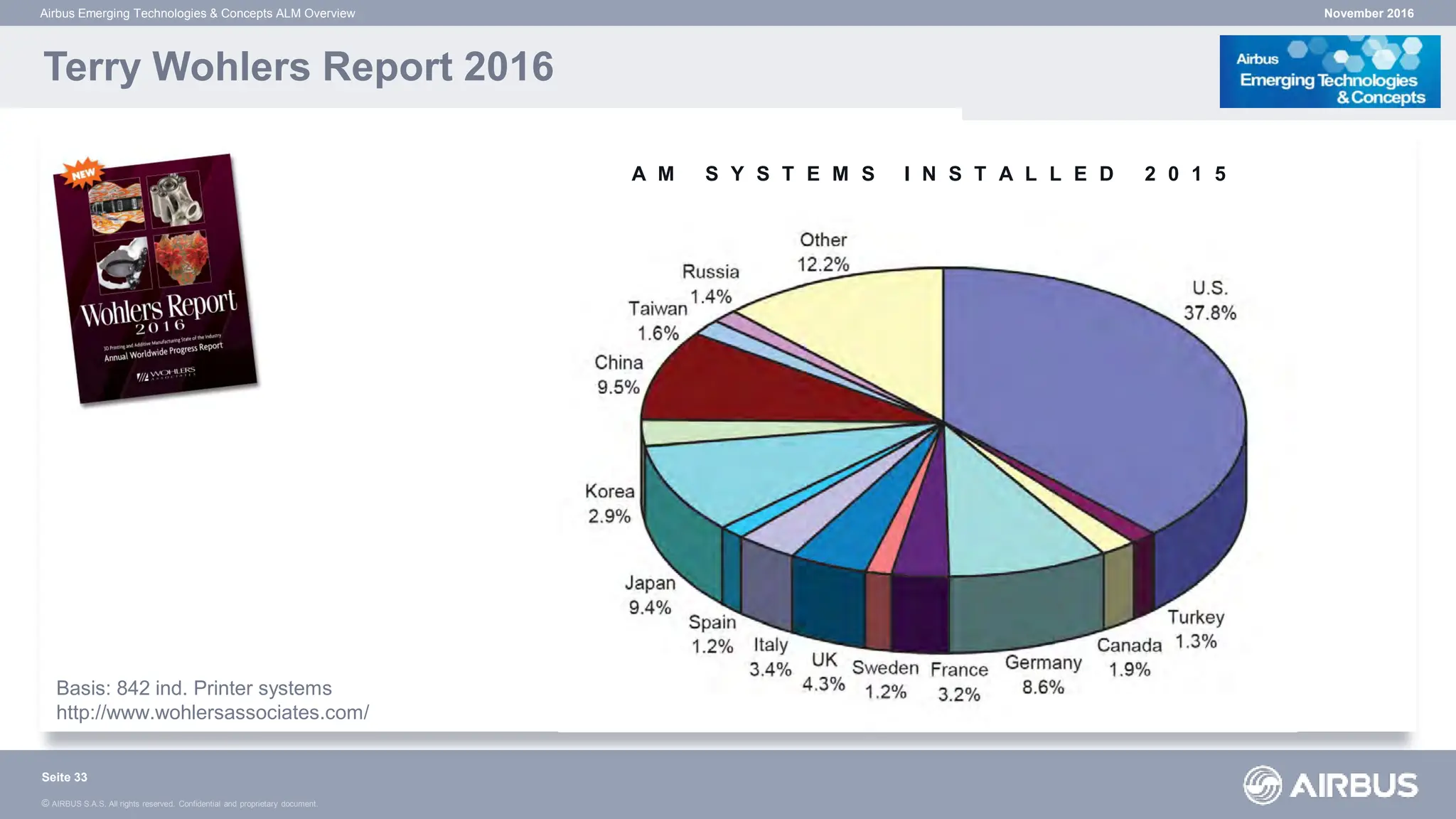 © AIRBUS S.A.S. All rights reserved. Confidential and proprietary document.
Airbus Emerging Technologies & Concepts ALM Overview November 2016
Seite 33
Terry Wohlers Report 2016
Basis: 842 ind. Printer systems
http://www.wohlersassociates.com/
A M S Y S T E M S I N S T A L L E D 2 0 1 5
 