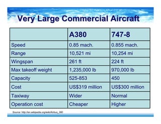 Very Large Commercial AircraftVery Large Commercial Aircraft
Source: http://en.wikipedia.org/wiki/Airbus_380
A380 747-8
Speed 0.85 mach. 0.855 mach.
Range 10,521 mi 10,254 mi
Wingspan 261 ft 224 ft
Max takeoff weight 1,235,000 lb 970,000 lb
Capacity 525-853 450
Cost US$319 million US$300 million
Taxiway Wider Normal
Operation cost Cheaper Higher
 