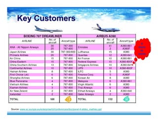 Key CustomersKey Customers
8
more
to
come
Source: www.ec.europa.eu/enterprise/ict/conferences/doc/panel-4-slides_mathieu.ppt
 