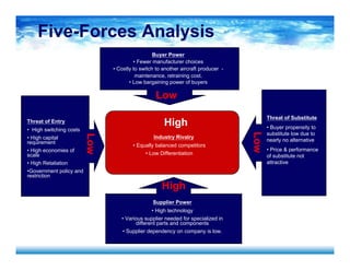 Five-Forces Analysis
Supplier Power
• High technology
• Various supplier needed for specialized in
different parts and components
• Supplier dependency on company is low.
Buyer Power
• Fewer manufacturer choices
• Costly to switch to another aircraft producer -
maintenance, retraining cost.
• Low bargaining power of buyers
Threat of Substitute
• Buyer propensity to
substitute low due to
nearly no alternative
• Price & performance
of substitute not
attractive
Industry Rivalry
• Equally balanced competitors
• Low Differentiation
Low
Low
High
Low
HighThreat of Entry
• High switching costs
• High capital
requirement
• High economies of
scale
• High Retaliation
•Government policy and
restriction
 