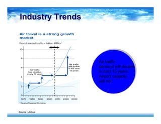 Industry TrendsIndustry Trends
Source : Airbus
Air traffic
demand will double
in next 15 years.
Airport capacity
will not.
 